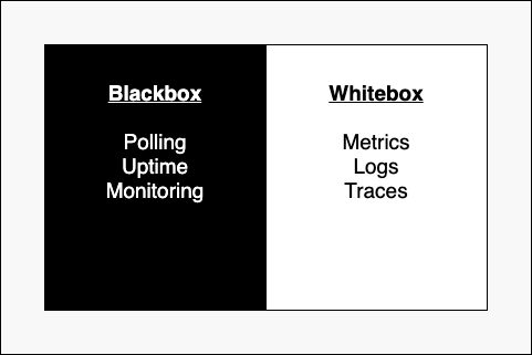 Blackbox: Polling, Uptime, Monitoring. Whitebox: Metrics, Logs, Traces]