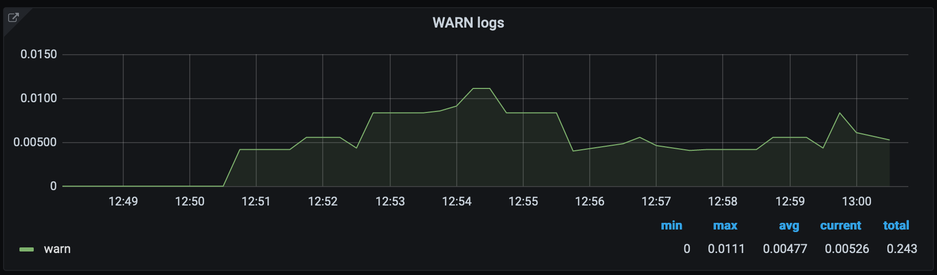 Warn logs visualised in grafana