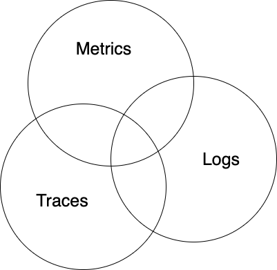 metrics, logs, traces